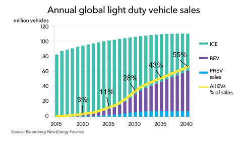 Electric Vehicles Are the Future—Because China Says So? | News | Car ...