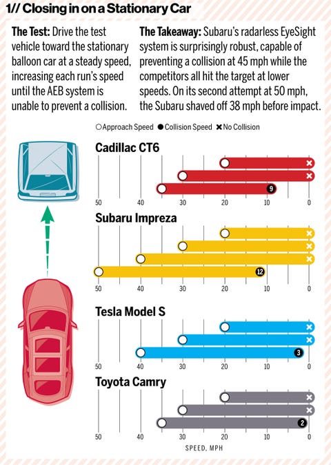 We Crash Four Cars Repeatedly to Test Their Automatic Braking Systems