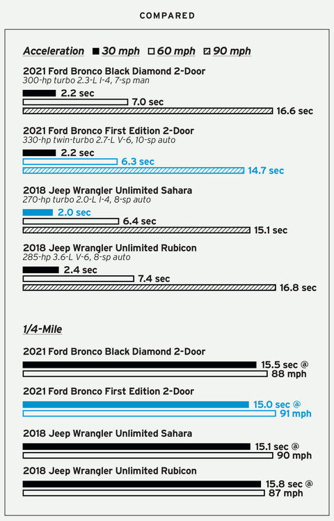 Bronco vs Wrangler Acceleration bronco vs wrangler acceleration