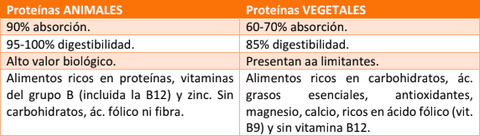 proteínas