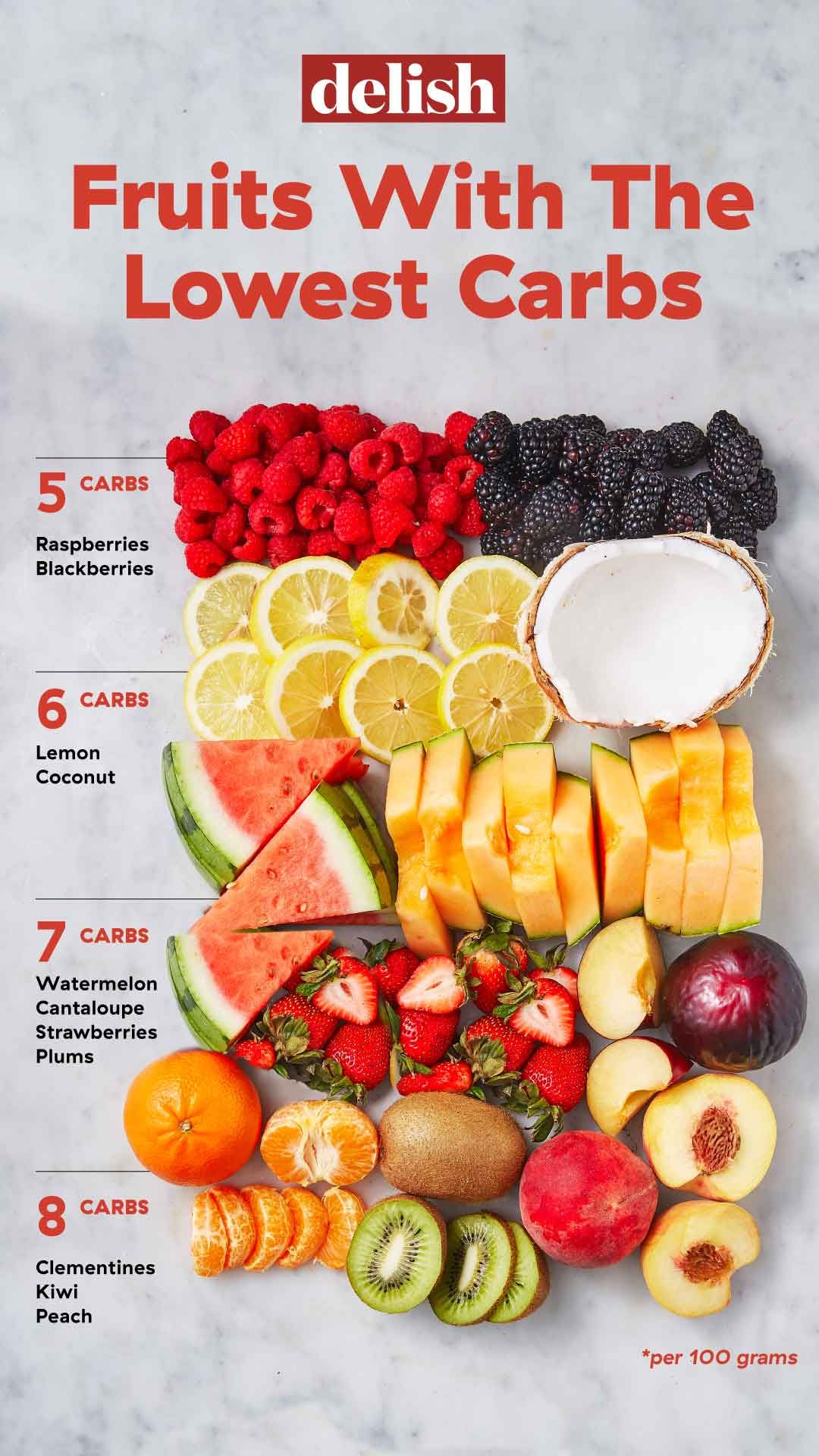 High Carb Fruits Chart