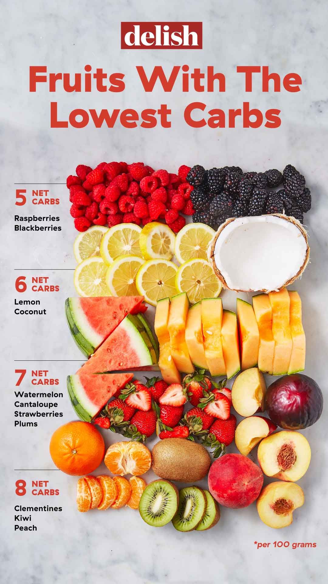 Carbs In Fruit And Vegetables Chart