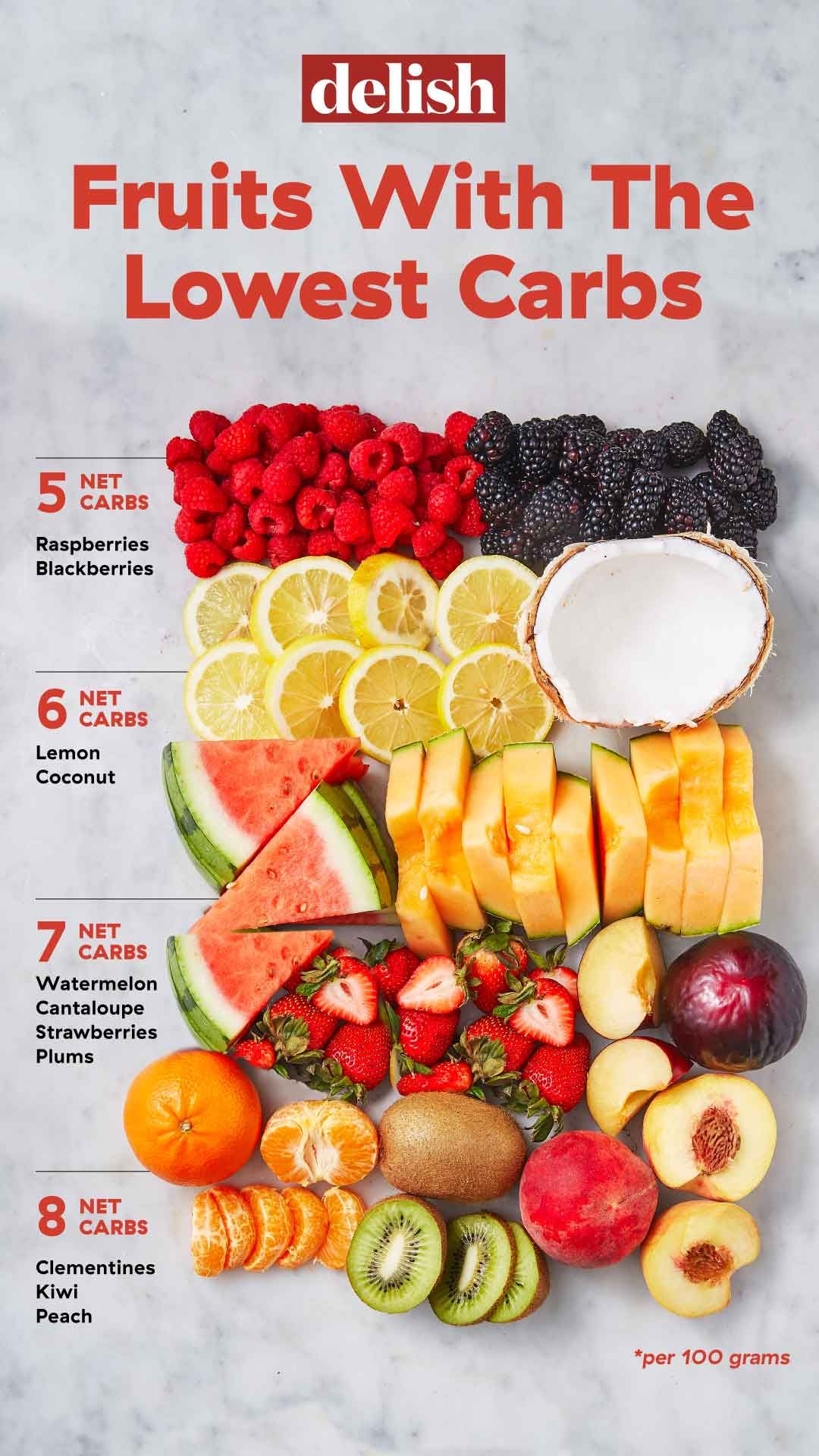 Sugar In Fruit Chart