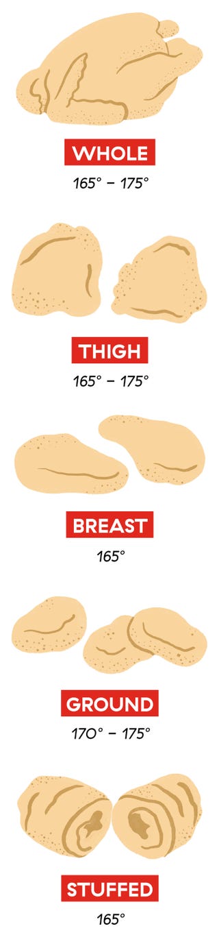 chart of chicken temperatures