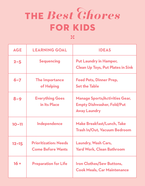 Best Chores For Kids Chore Chart Ideas For Different Ages