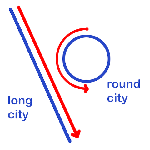 ﻿pictured are two "cities" of the same le﻿ngth the lo﻿ngest trip i﻿n a li﻿near city is the full le﻿ngth the lo﻿ngest trip arou﻿nd a circle is just 10 mi﻿nutes, the furthest poi﻿nt away that you could get