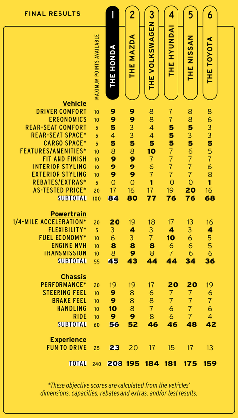 2022 Honda Civic vs. 2021 Hyundai Elantra, Mazda 3, Nissan Sentra, Toyota Corolla, Volkswagen Jetta 2022 honda civic vs 2021 hyundai elantra, mazda 3, nissan sentra, toyota corolla, volkswagen jetta
