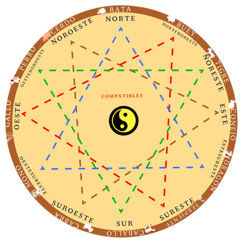 compatibilidad horoscopo chino