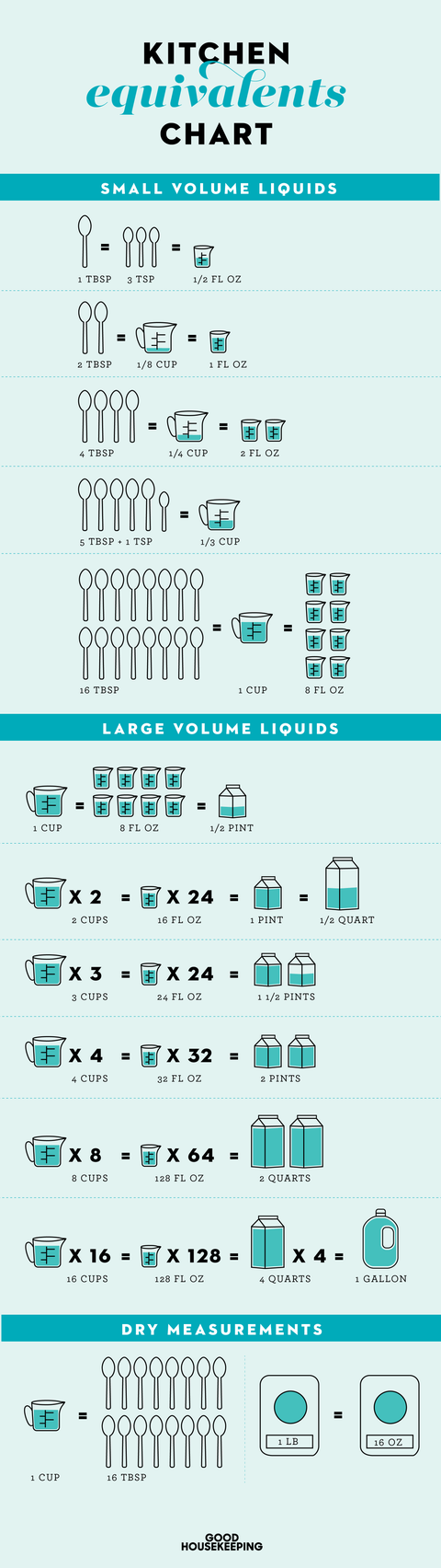 Kitchen Equivalents Chart Cooking Conversion Tables