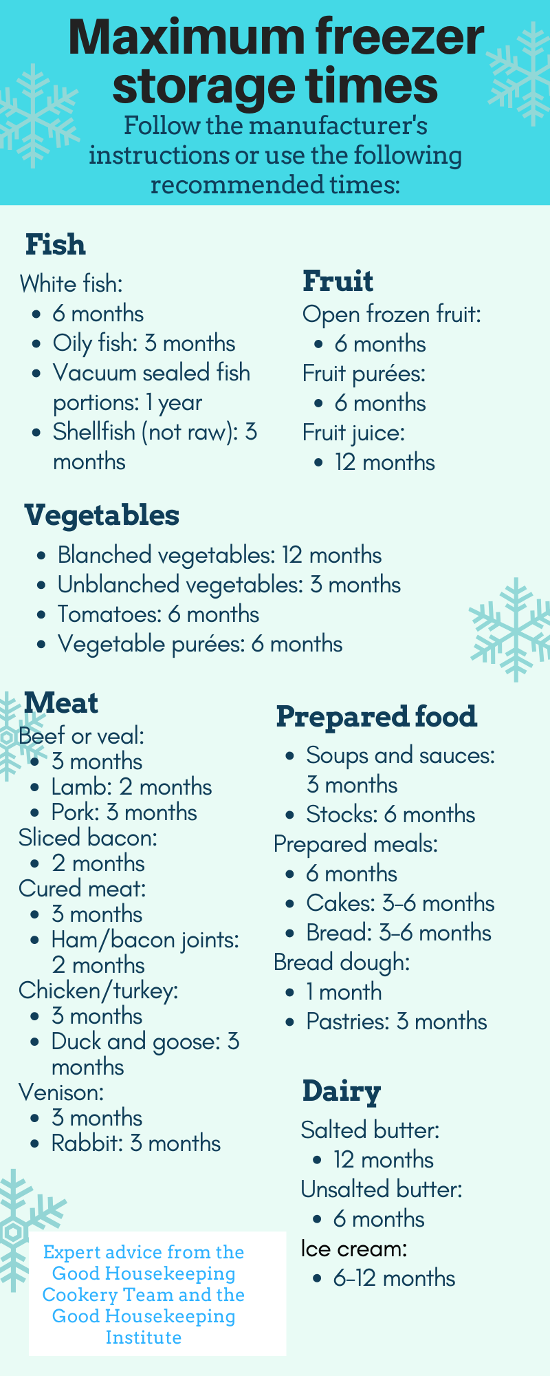 How Long Should You Keep Food In Your Freezer?