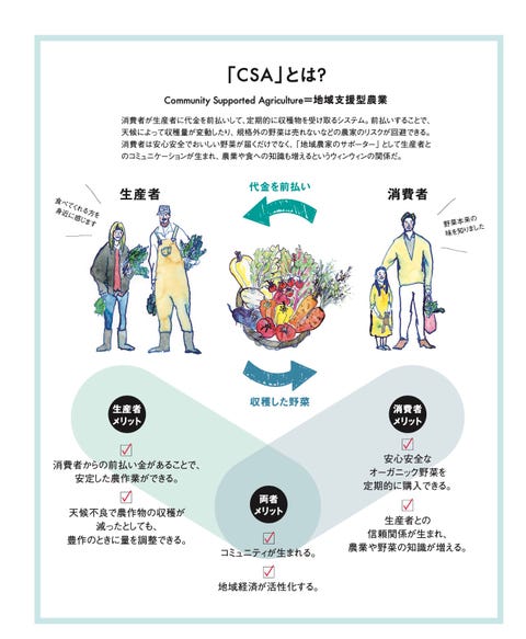 サステナブルな食を語る上で欠かせない Csa 地域支援型農業 って知ってる