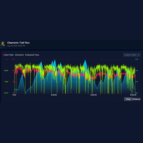 Los datos del reloj Coros de Kilian Jornet durante el UTMB los datos del reloj coros de kilian jornet durante el utmb 2022