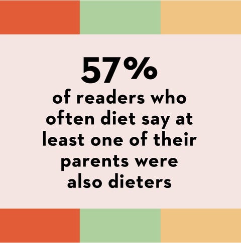 57 of readers who often diet say at least one of their parents were also dieters