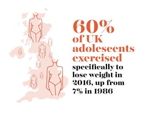 60 of uk adolescents exercised specifically to lose weight in 2016, up from 7 in 1986