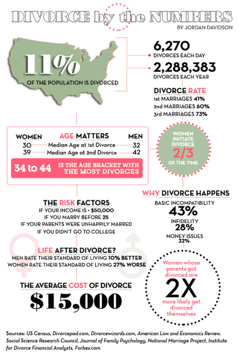 Divorce Rate And Statistics In America Prevention