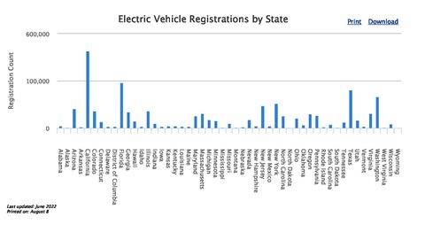 ثبت نام خودروهای برقی بر اساس ایالت