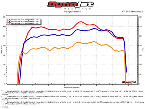 Dyno Testing Vonnen's Hybrid Porsche 911