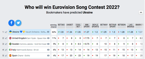 las casas de apuestas sobre eurovisión 2022