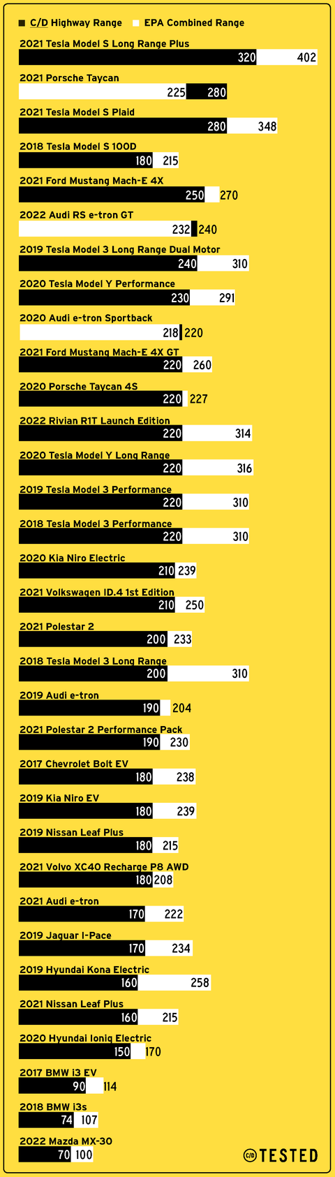 Car and Driver EV Range Test Results car and driver ev range test results