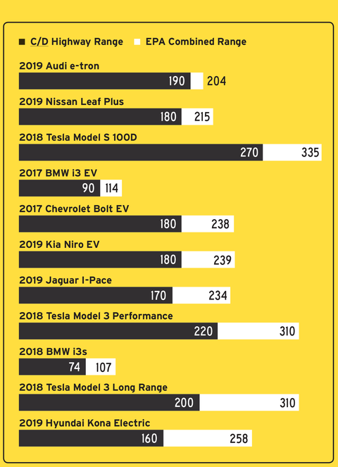 car and driver ev range test results versus epa combined rating