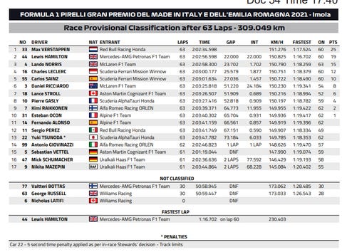 Résultats Du Grand Prix F1 Emilia Romagna