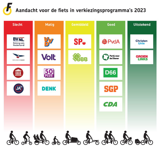 aandacht voor de fiets in verkiezingsprogramma's 2023