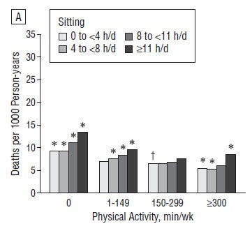 You Can T Outrun The Health Effects Of Your Desk Job Runner S