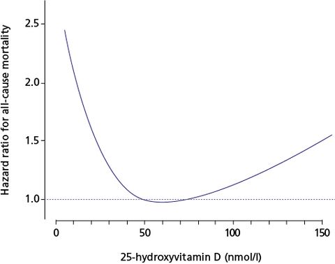 High Vitamin D Levels Associated With Increased Mortality