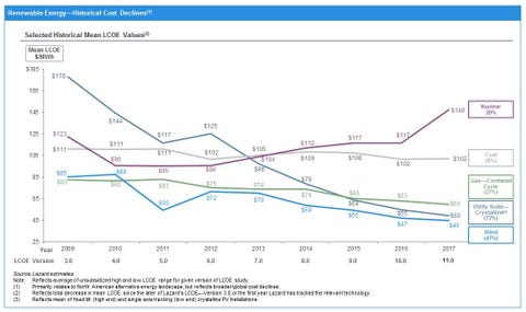 cost of wind energy