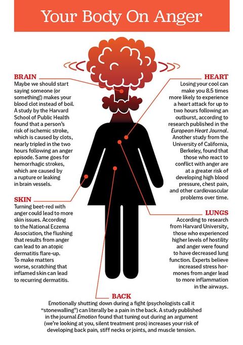 Your Body On Anger Prevention 