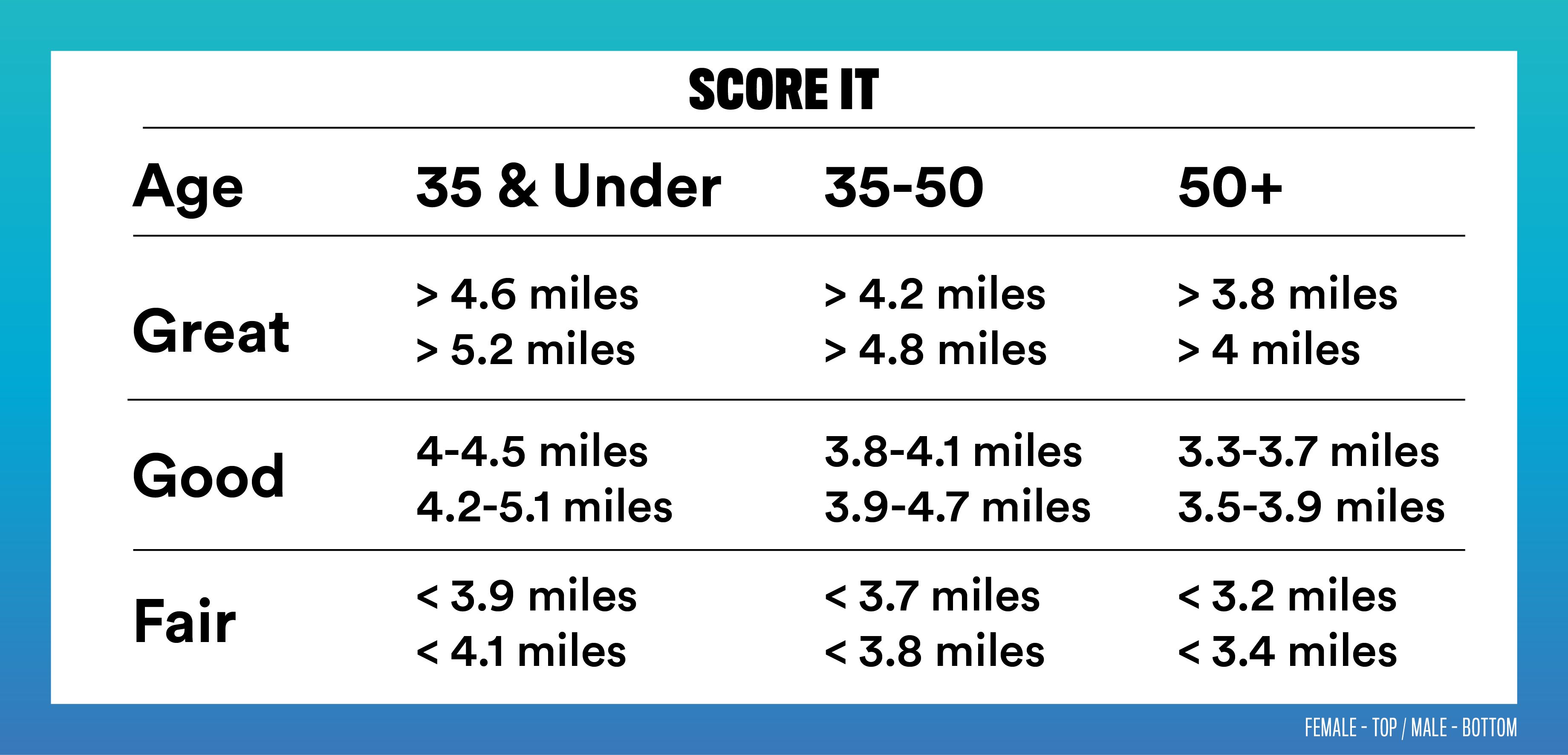 1 Mile Run Test Chart