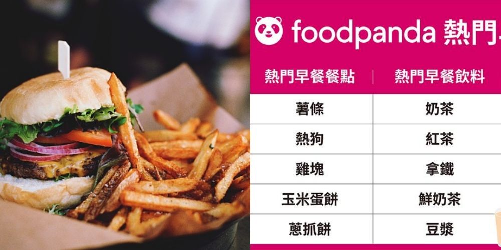 早餐吃什麼 Foodpanda公布最受歡迎的早餐外送