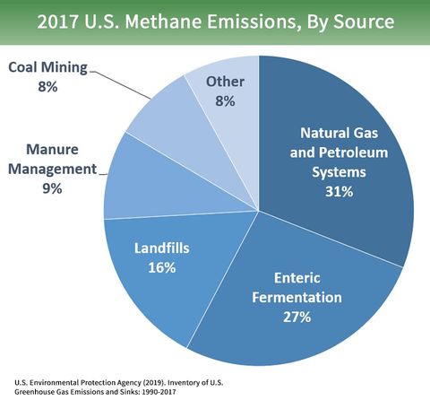 What Is Methane Methane Greenhouse Gas Facts