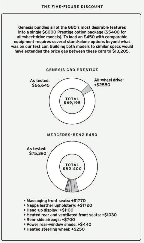 2021 Genesis G80 3.5T vs. 2021 Mercedes-Benz E450 4Matic Options 2021 genesis g80 35t vs 2021 mercedesbenz e450 4matic options
