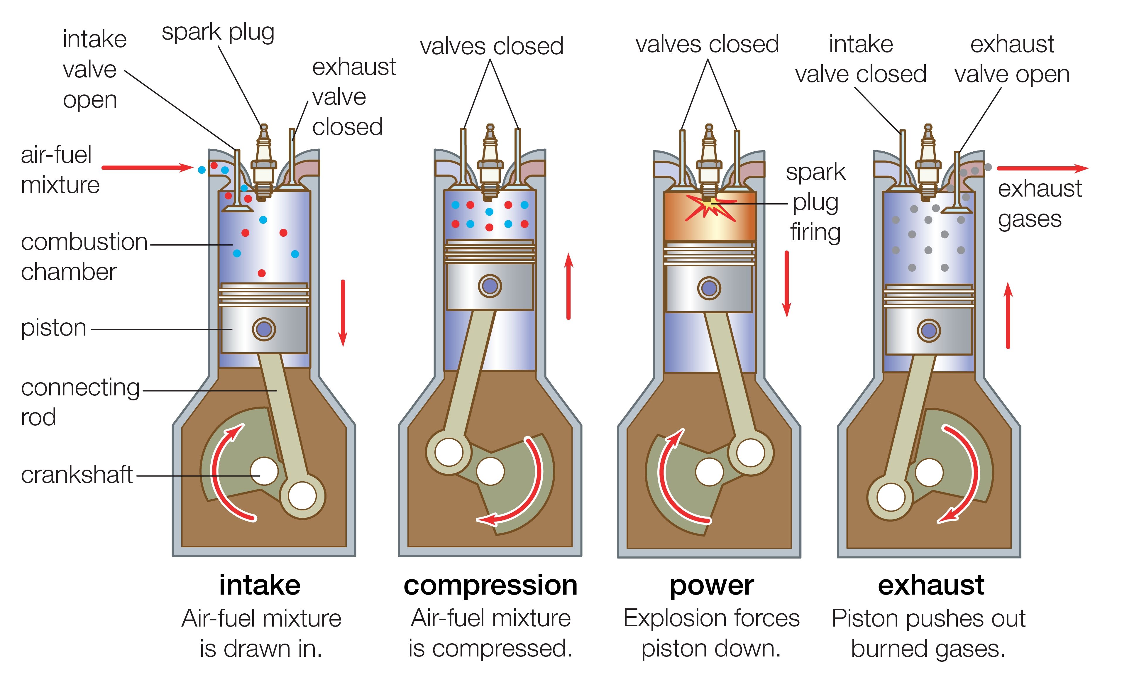 Сколько тактов. Four stroke Internal combustion engine. Такты двигателя внутреннего сгорания таблица. ДВС бензиновый такты таблица. Двигатель внутреннего сгорания такты кратко.