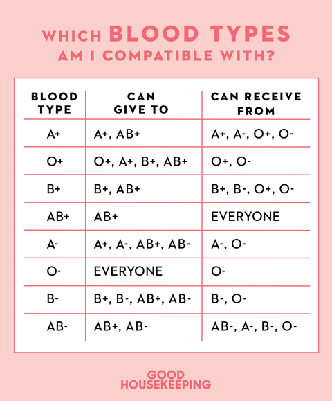 How To Find Out Your Blood Type Easily Blood Type Chart Facts