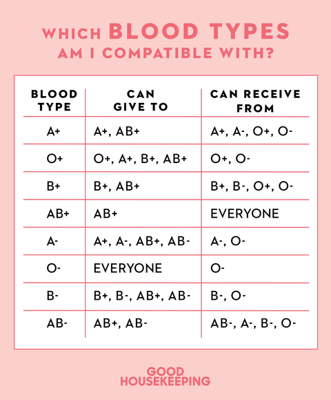 Positive And Negative Blood Type Chart