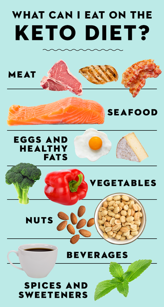 what do you eat in a keto diet