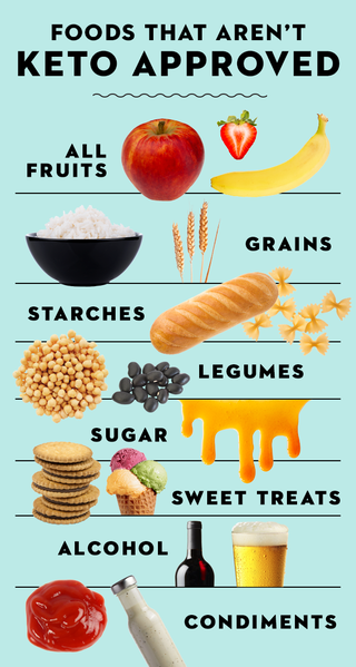 keto diet major foods