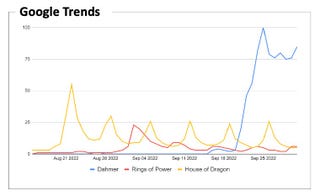 google trends dahmer la casa del dragón