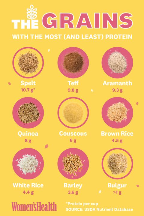 protein content of popular grains