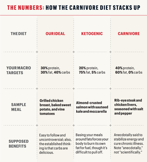 What Is The Carnivore Diet Inside The All Meat Meal Plan