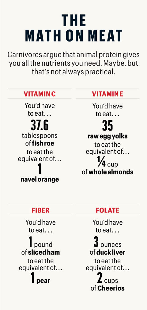 What Is The Carnivore Diet Inside The All Meat Meal Plan