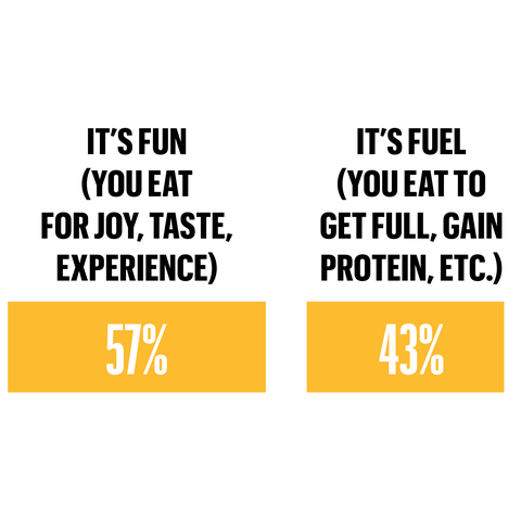 its fun you eat for joy taste experience 57 percent its fuel you get to gain fuel get protein ect 43 percent
