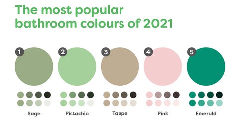 green bathroom colour trend report