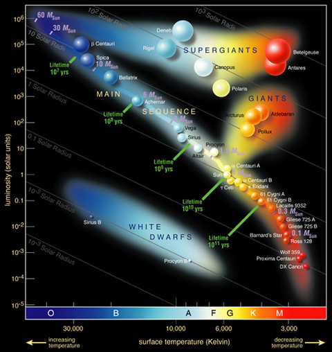 the hertzsprung russell diagram