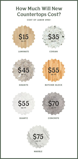 How Much Do Granite Countertops Cost, Average Cost Of Laminate Countertops Per Square Foot