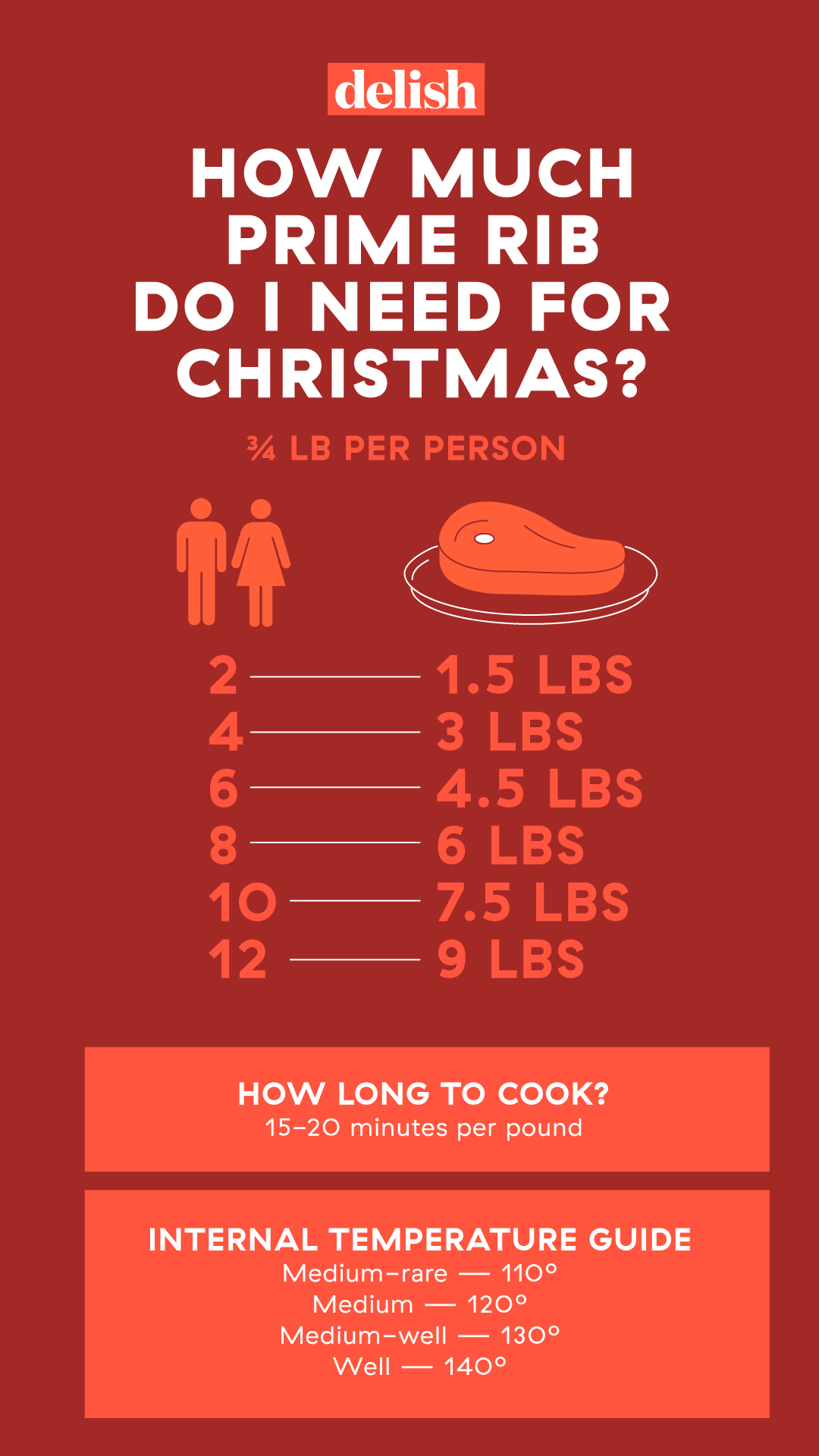 Prime Rib Temperature Doneness Chart