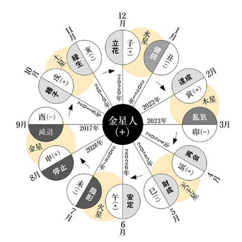 金星人の霊合星人 細木かおりさんが六星占術で占う22年下半期の運命