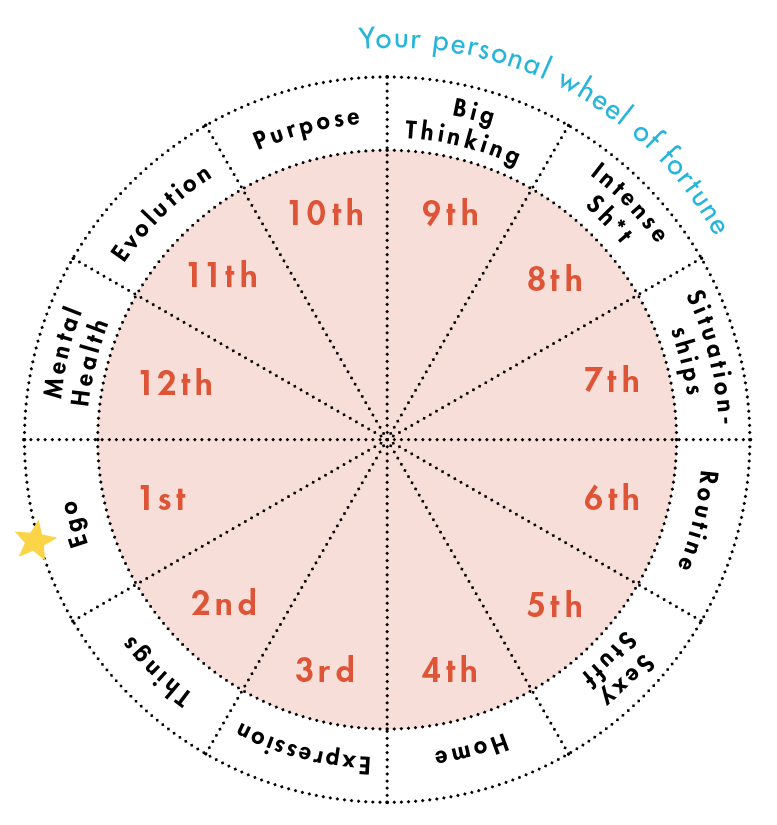 astrology chart today with degrees